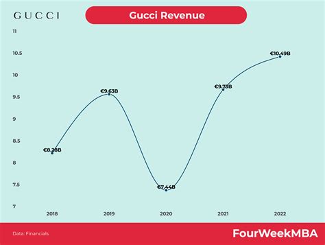 2018 gucci revenue|gucci sales decline.